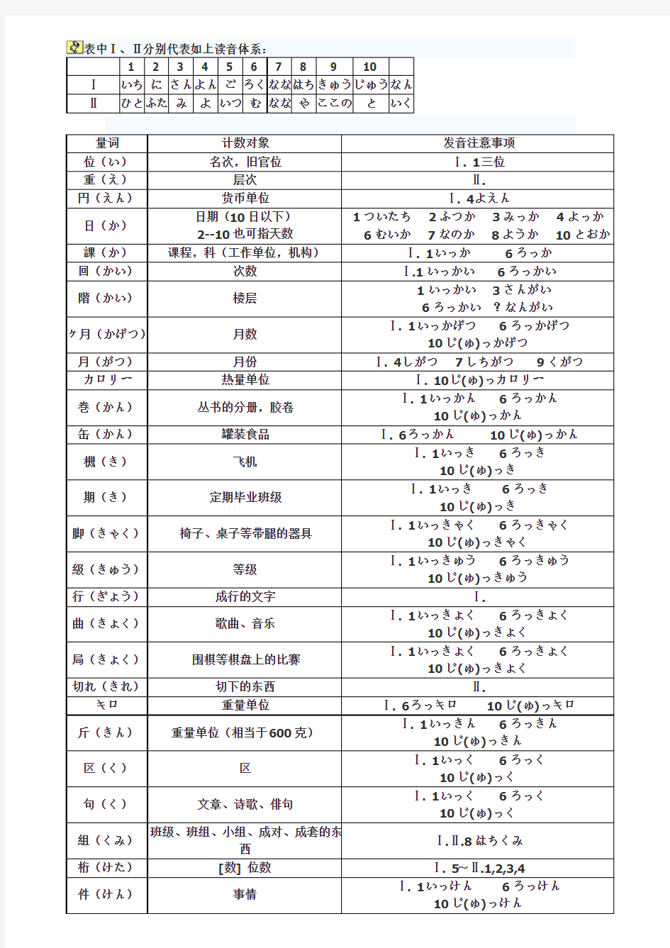 日语常见数量词用法归纳