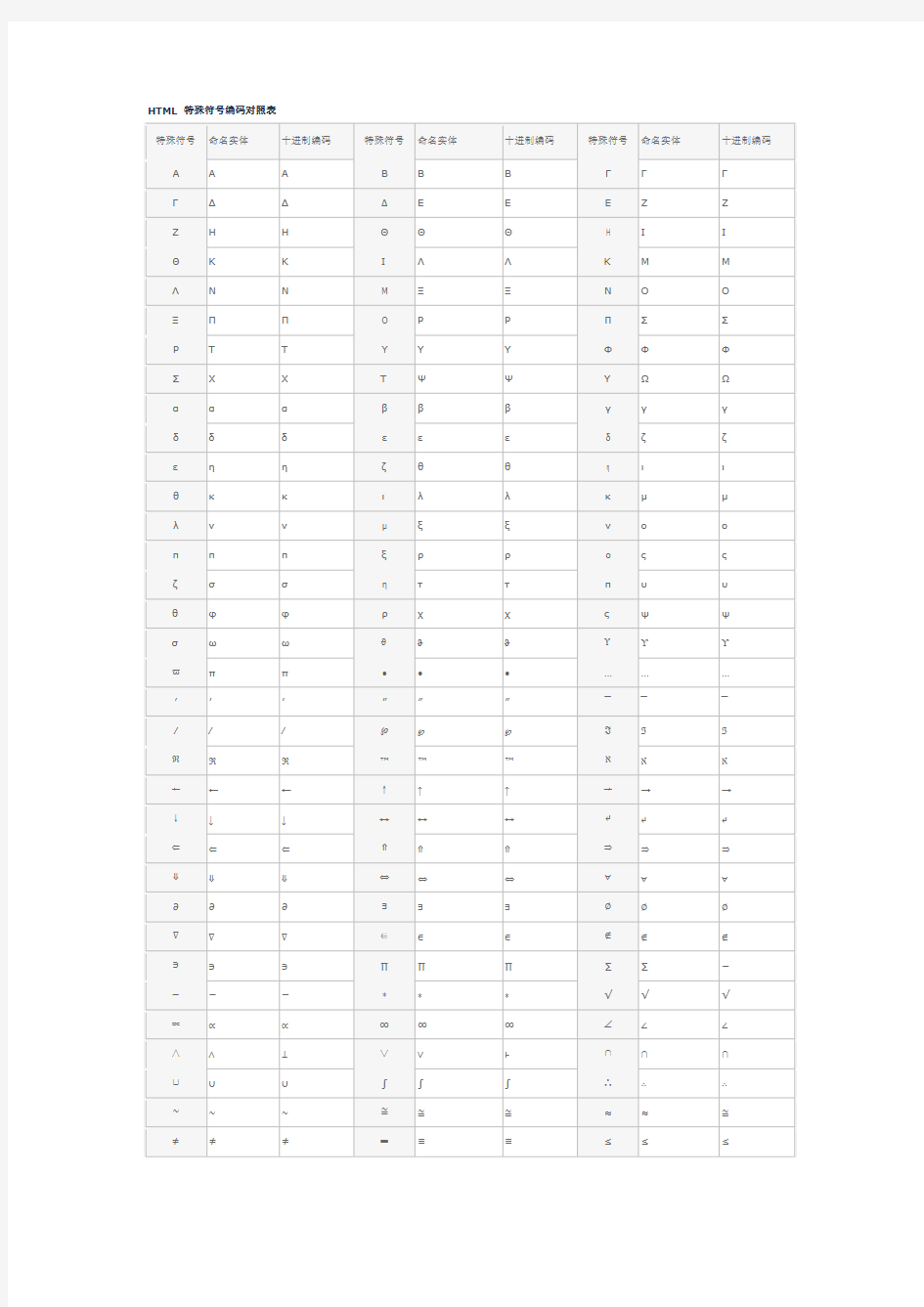 HTML 特殊符号编码对照表