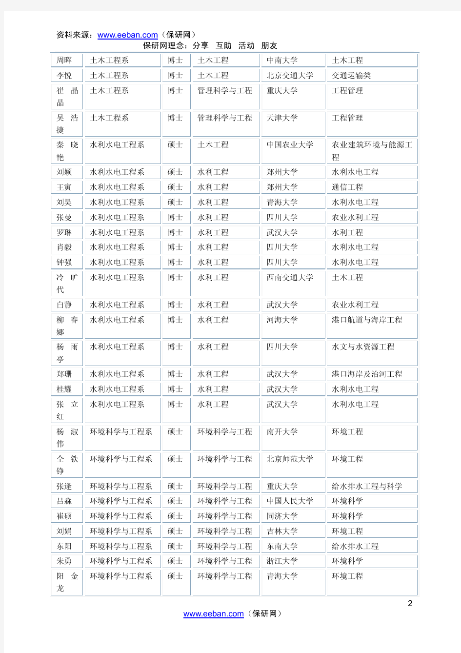 2008年清华大学接收校外免试生拟录取名单