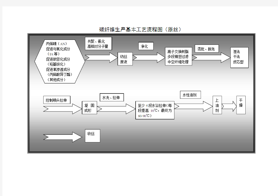 碳纤维生产工艺流程图