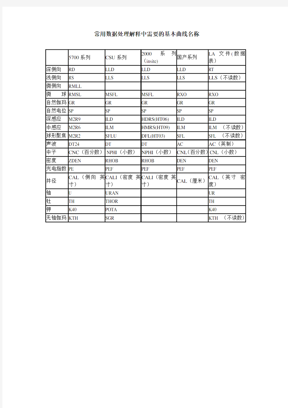 测井曲线名称及代码