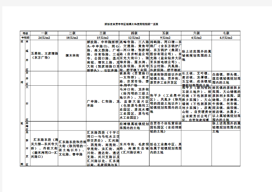 新拟定自贡市市区城镇土地使用税税额一览表