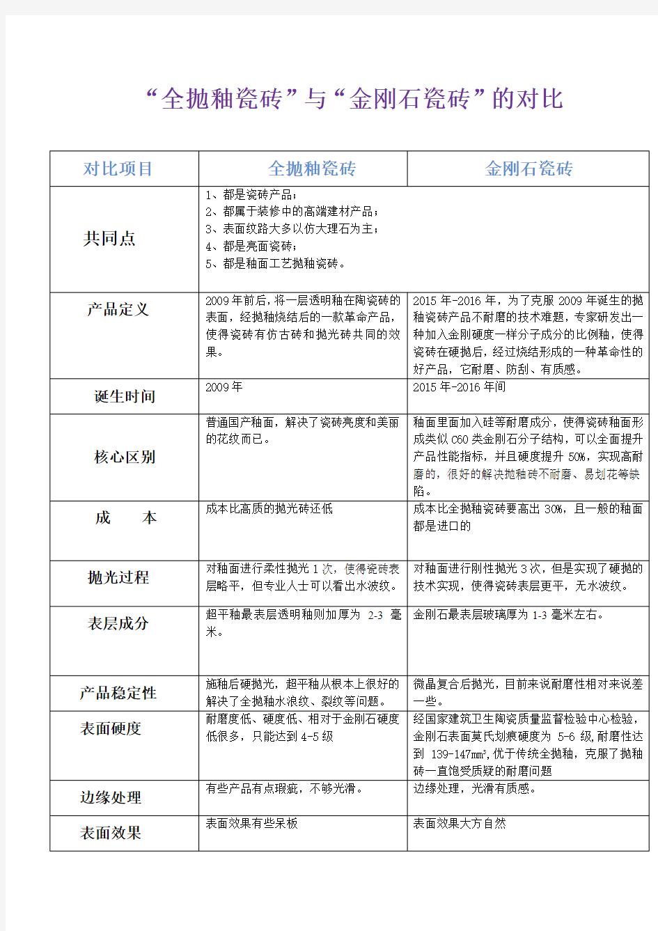 全抛釉和金刚石瓷砖的区别(阿可波罗陶瓷)