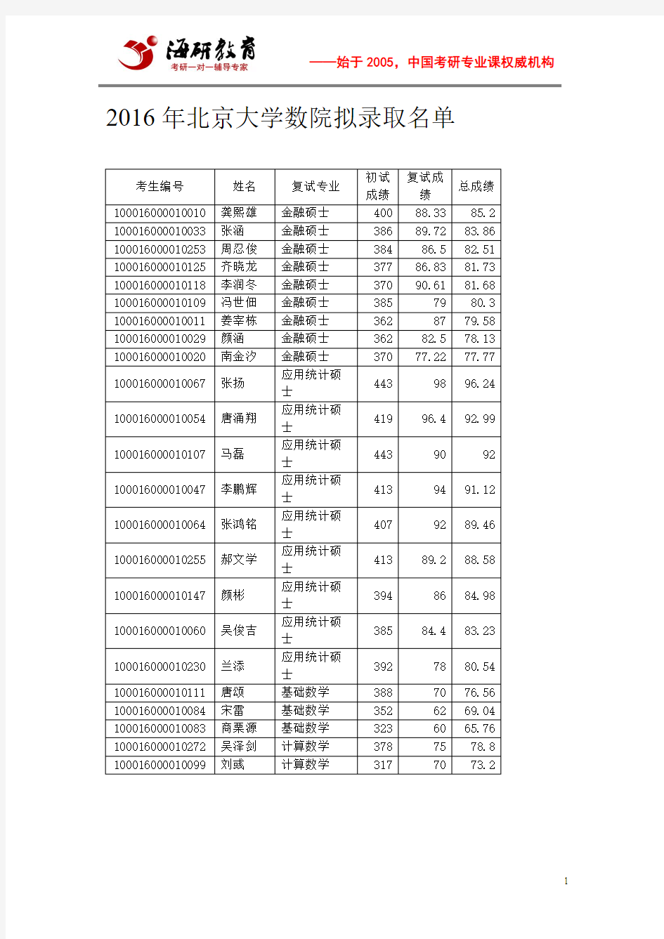 2016年北京大学数院拟录取名单