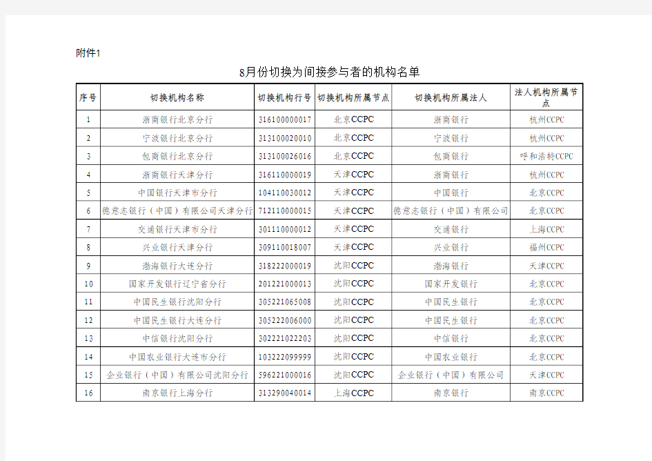 机构名单详见附件 - 中国农业银行