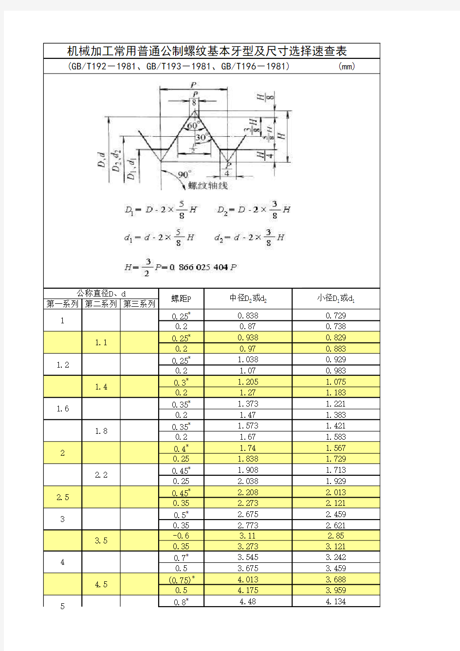 机械加工常用普通公制螺纹基本牙型及尺寸选择速查表