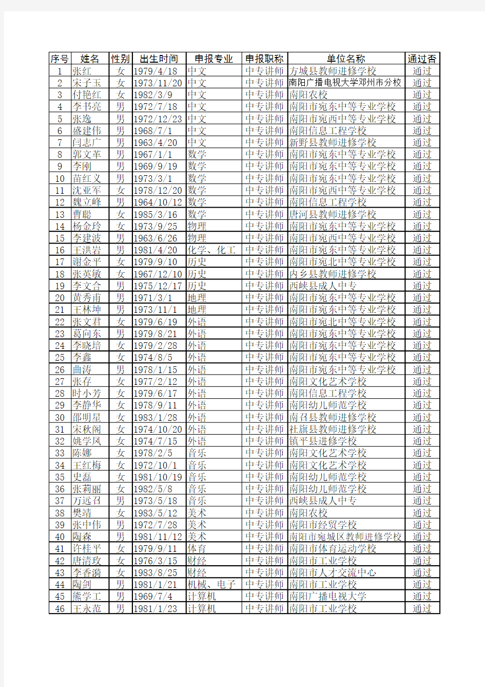 2013年度南阳市中专教师中级专业技术职务评审通过人员名单