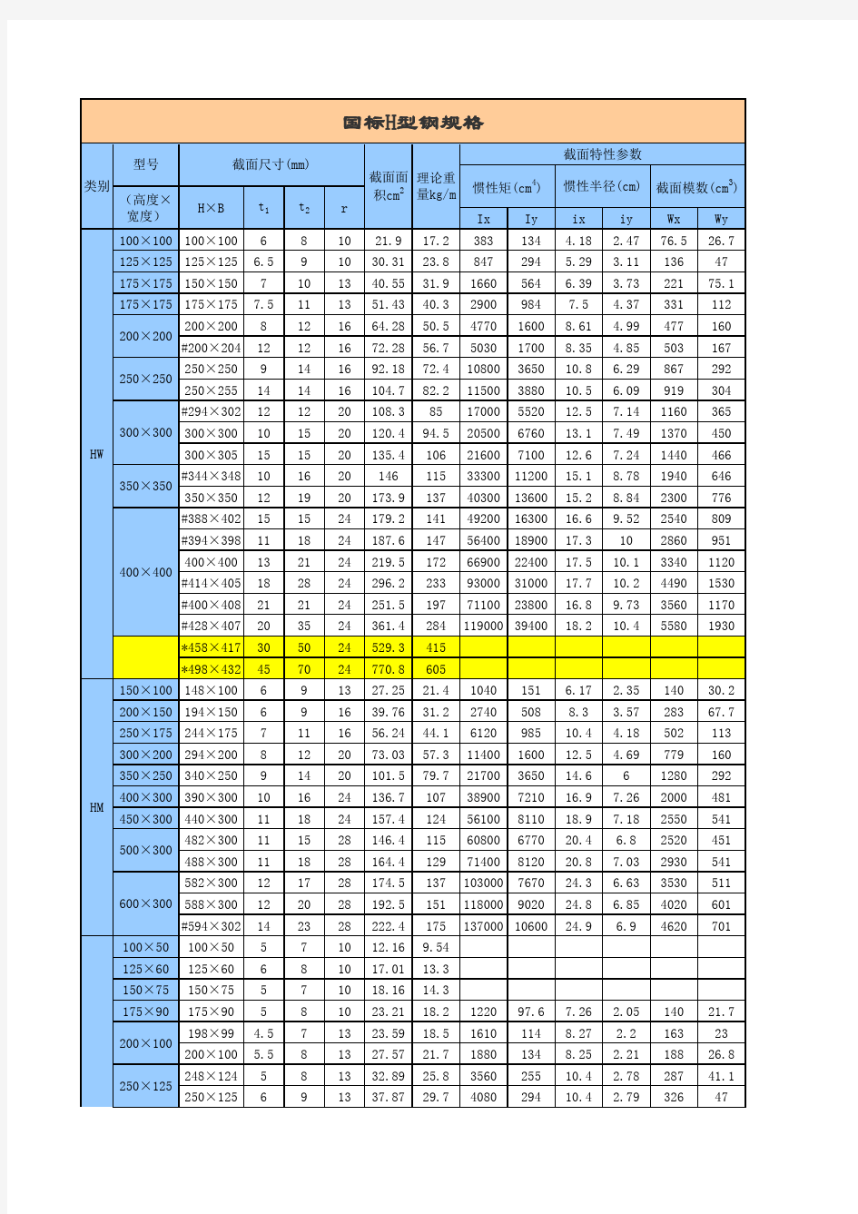 国标H型钢规格表以及用钢量速算公式