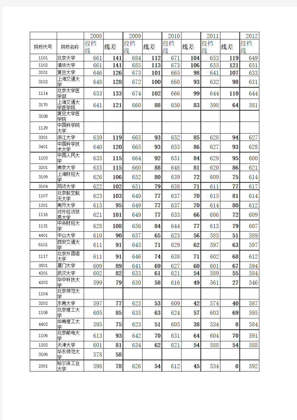 2008-2015年湖南省高等学校理科一本二本投档分数线