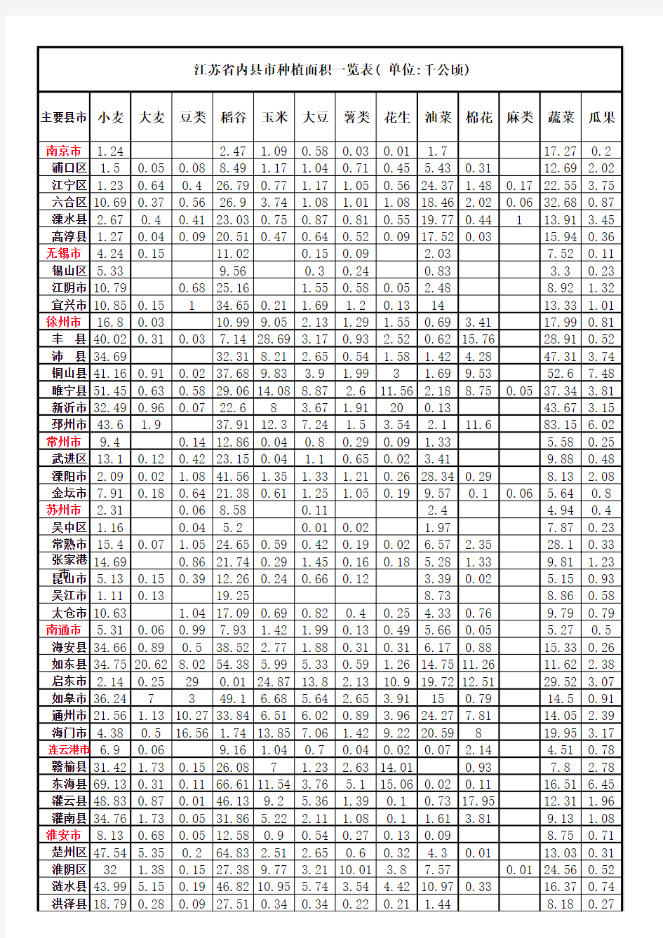 江苏省县市级种植面积一览表