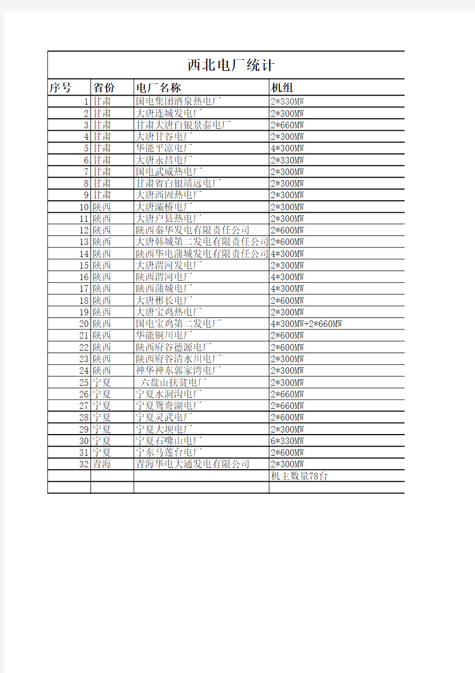 西北电厂包括陕西甘肃宁夏青海各个电厂