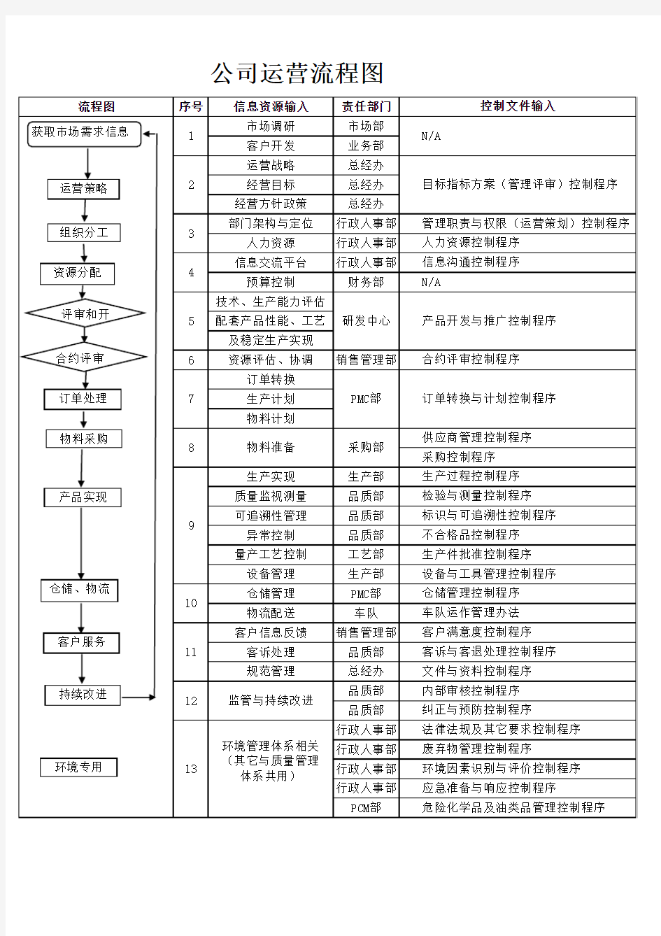 公司运营流程图