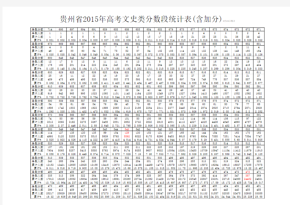 贵州省2015年高考文史类分数段统计表