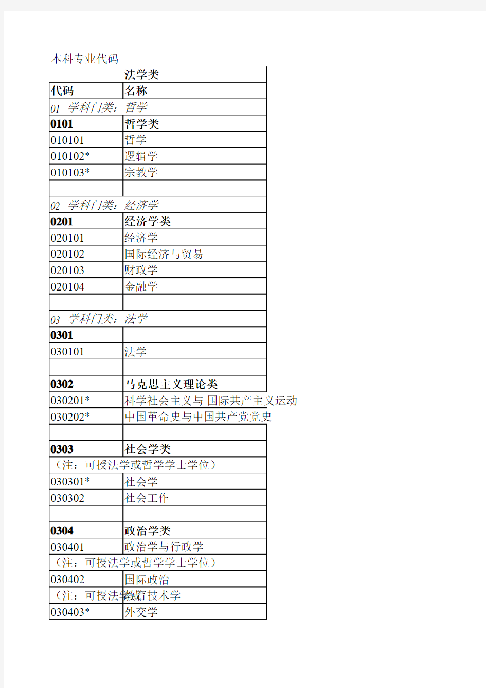 全国高校本科专业代码