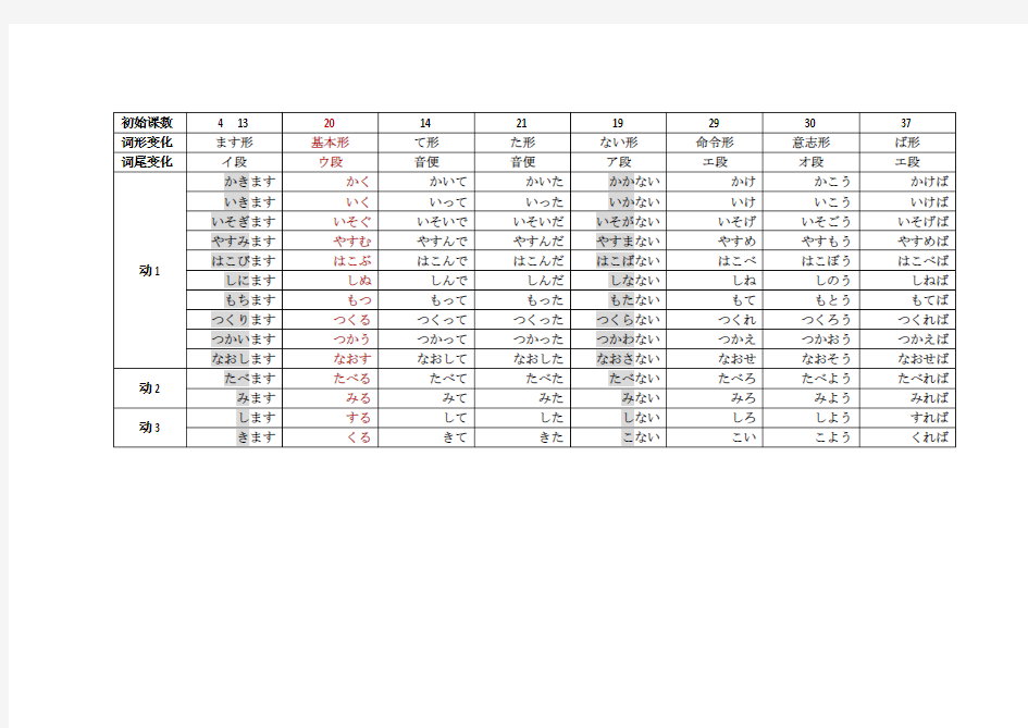 日语动词变形一览表(全)