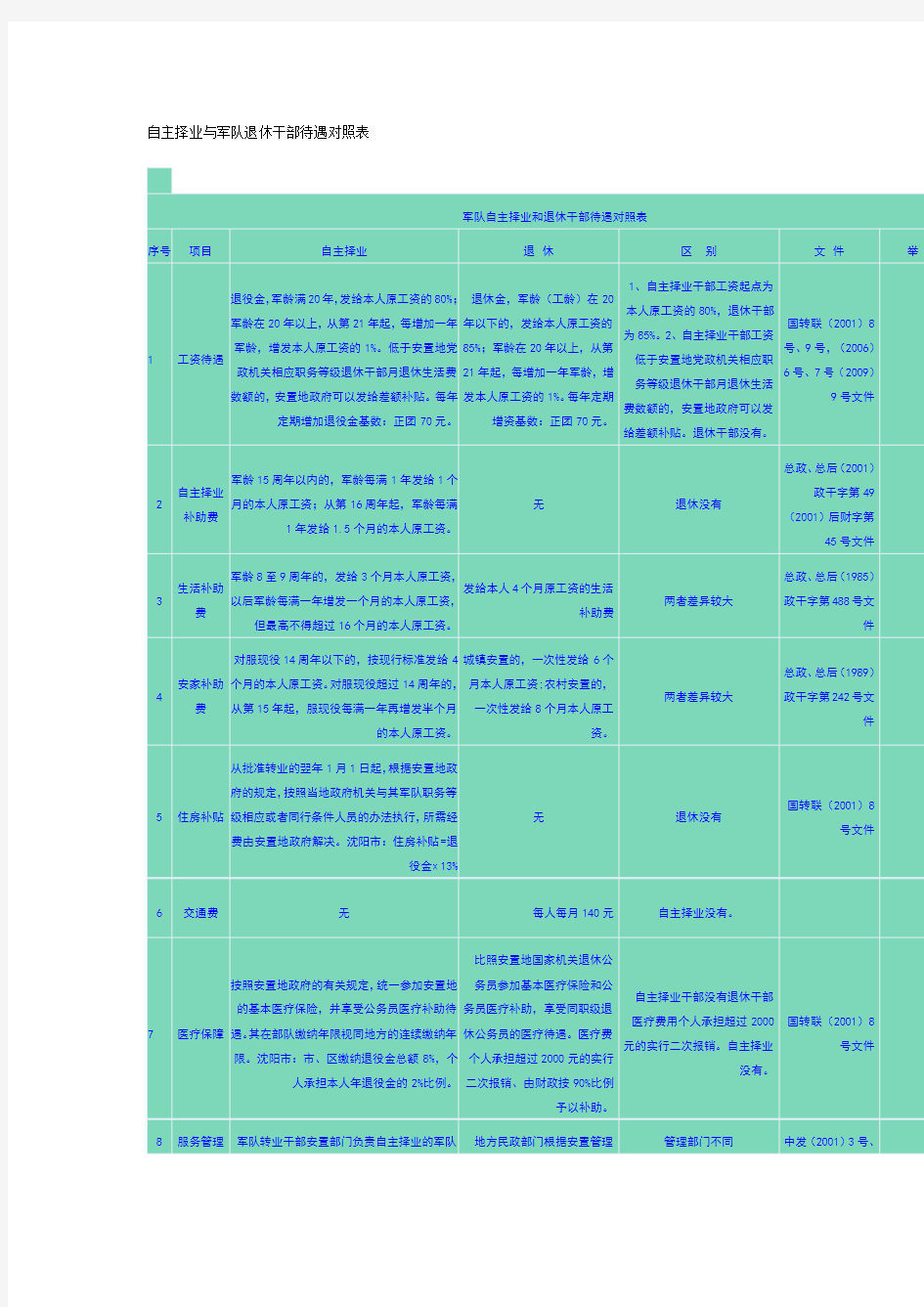 自主择业与军队退休干部待遇对照表