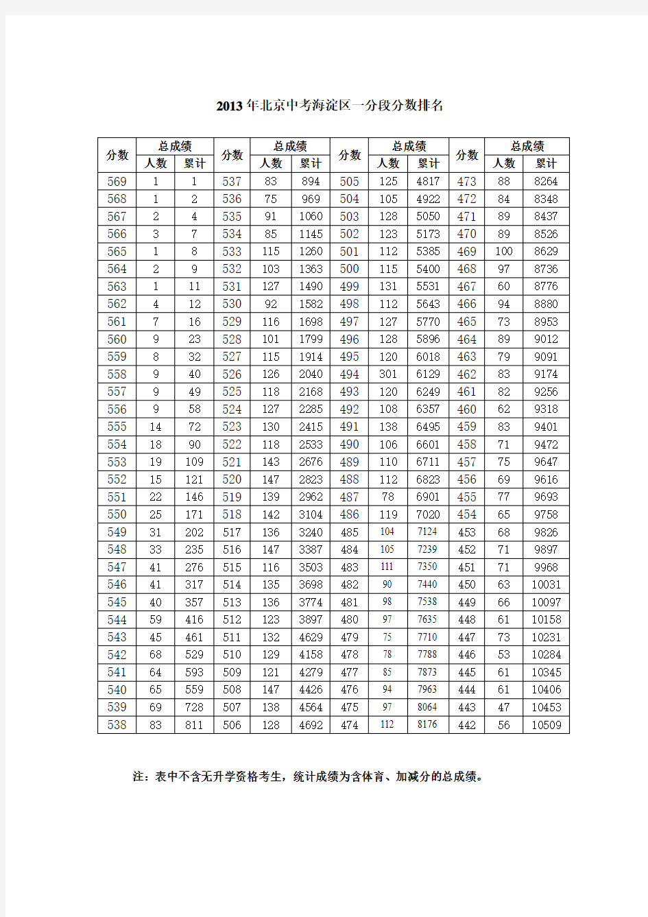 2013年北京中考海淀区一分段分数排名