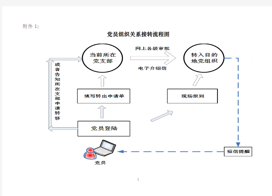 党组织关系转移流程图