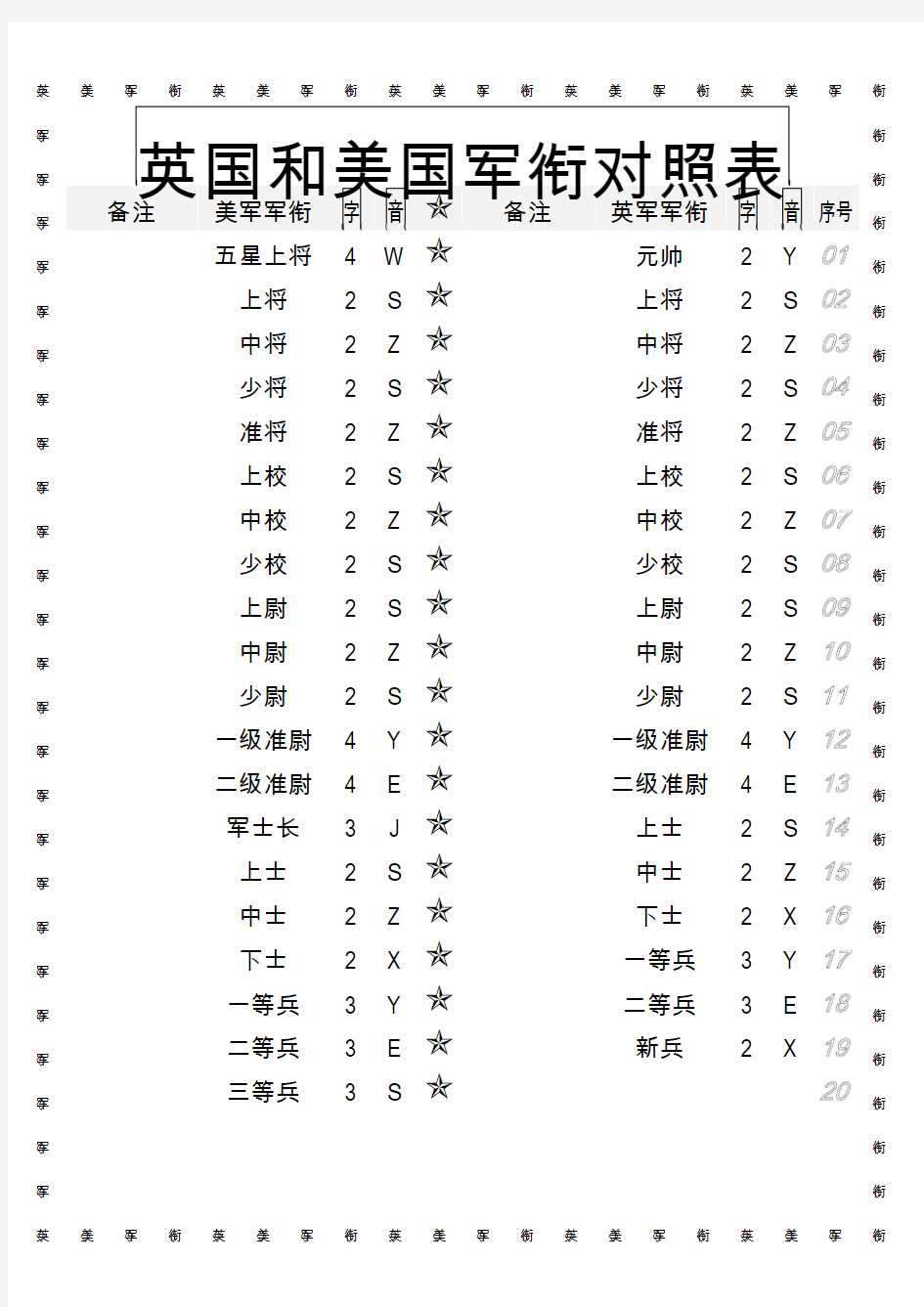 英国和美国军衔对照表。