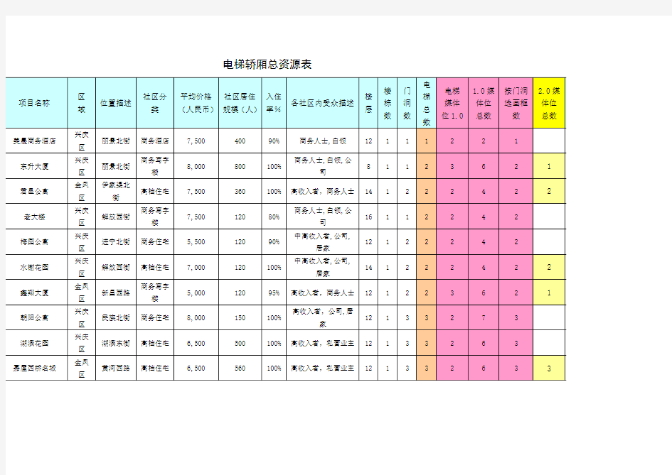 银川电梯广告资源表-宁夏动感飞扬