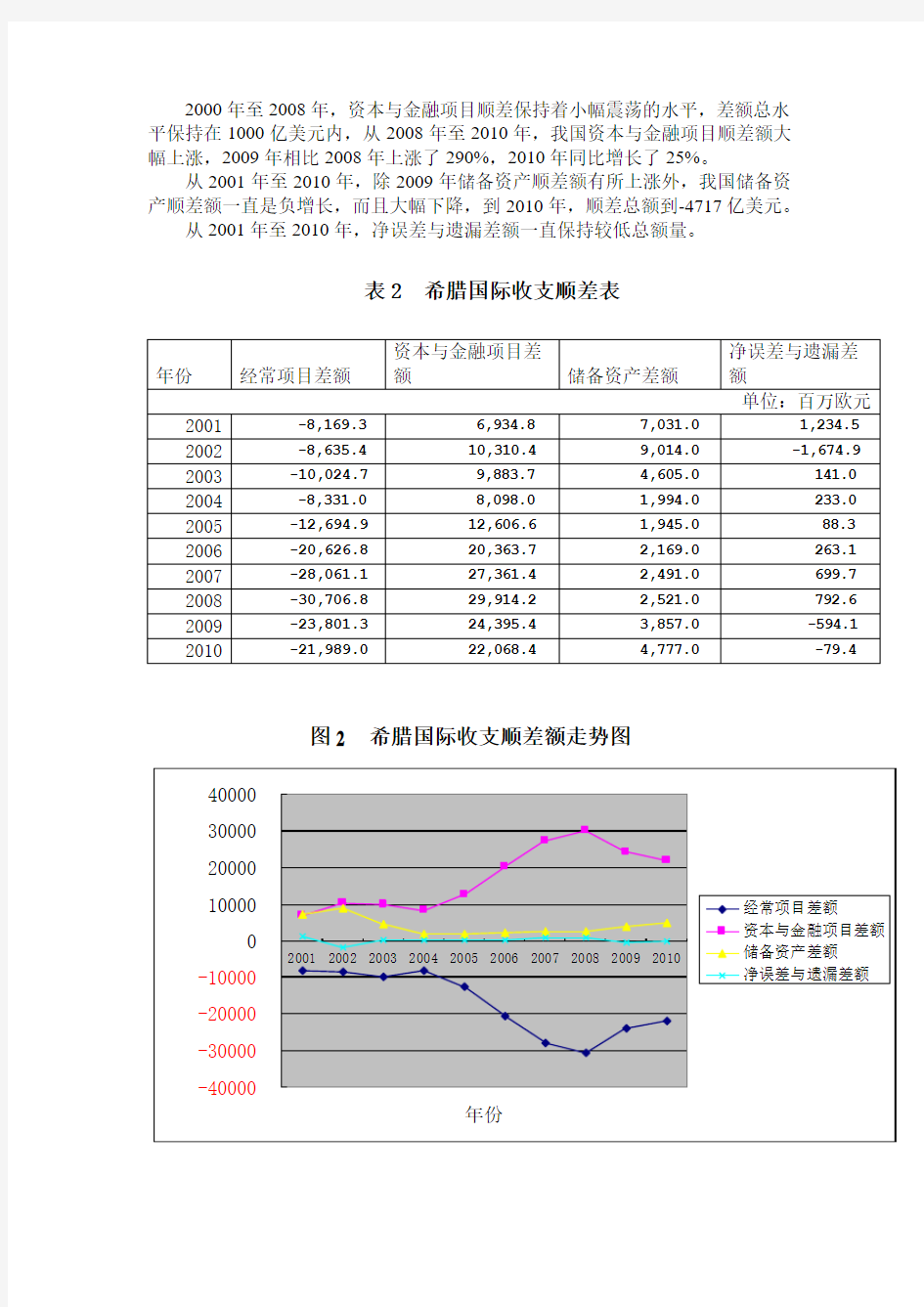 国际收支顺差结构2001-2010