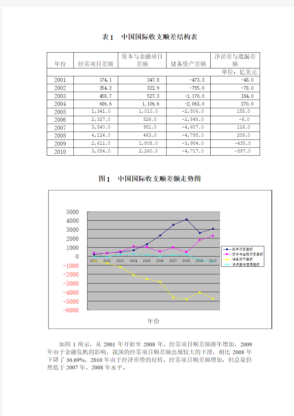 国际收支顺差结构2001-2010