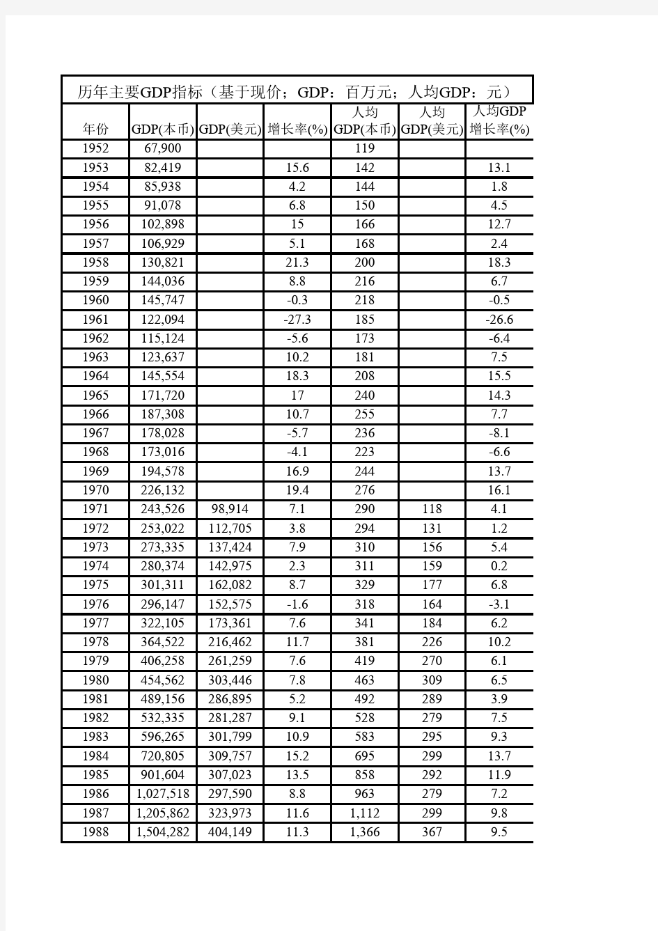 中国历年GDP数据,GDP及人均GDP增长率,通货膨胀率,人口总数,人口出生率、死亡率和自然增长率 (1952-201