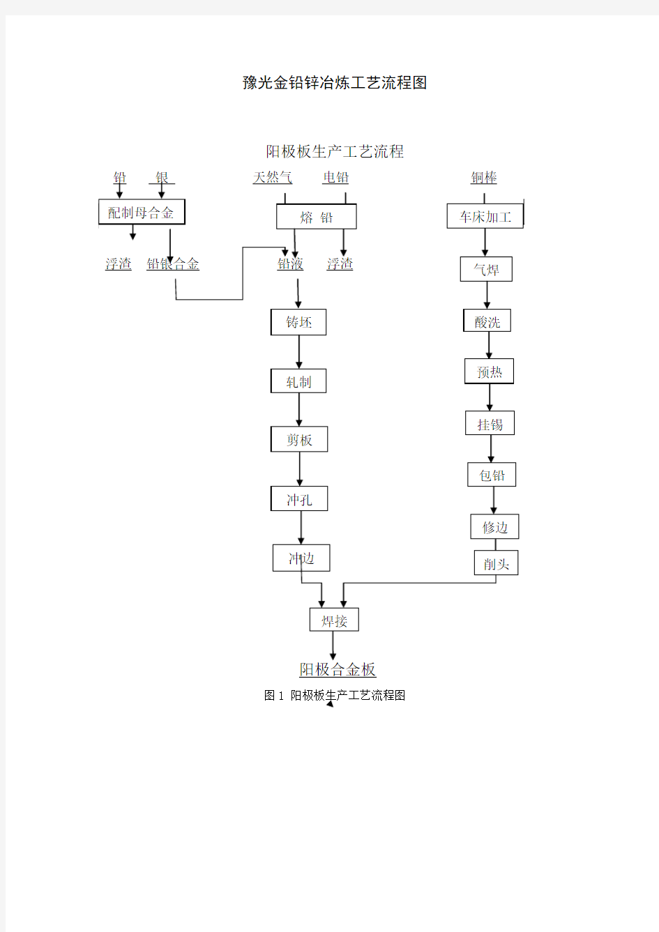 豫光金铅锌冶炼工艺流程图