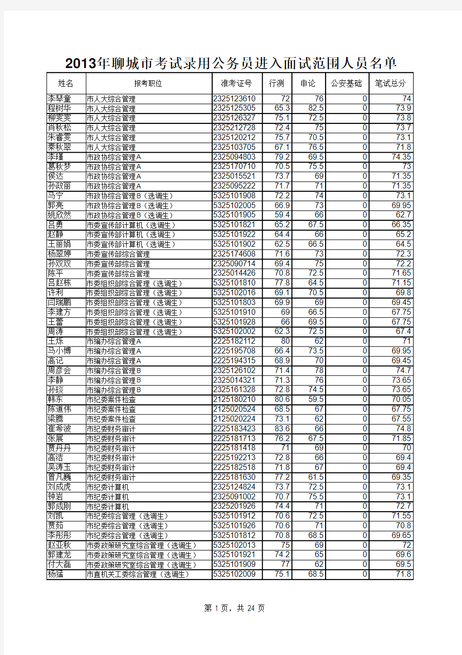 2013山东省省考聊城市成绩面试名单