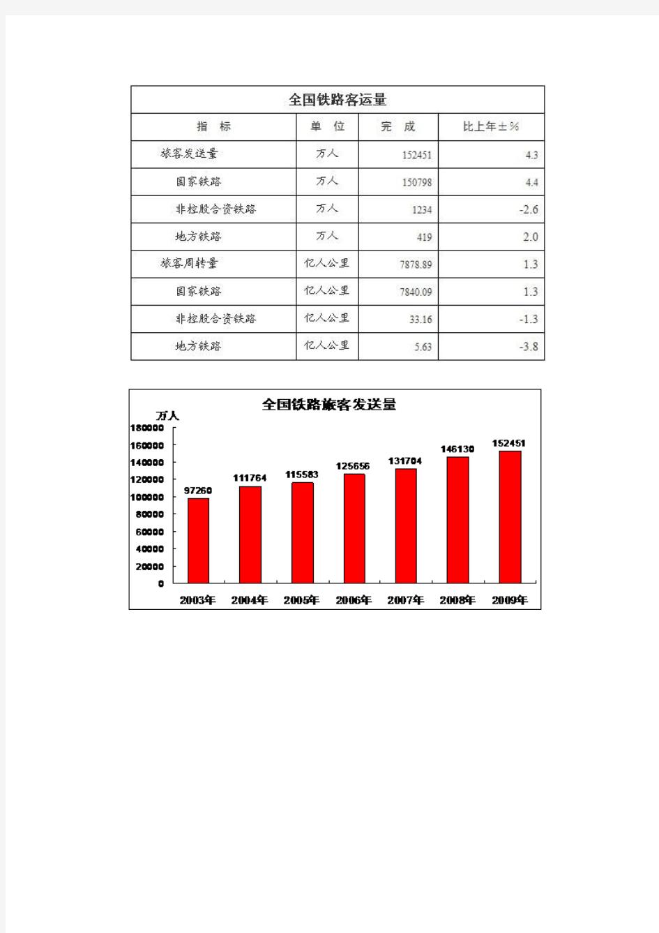 中华人民共和国铁道部2009年铁道统计公报