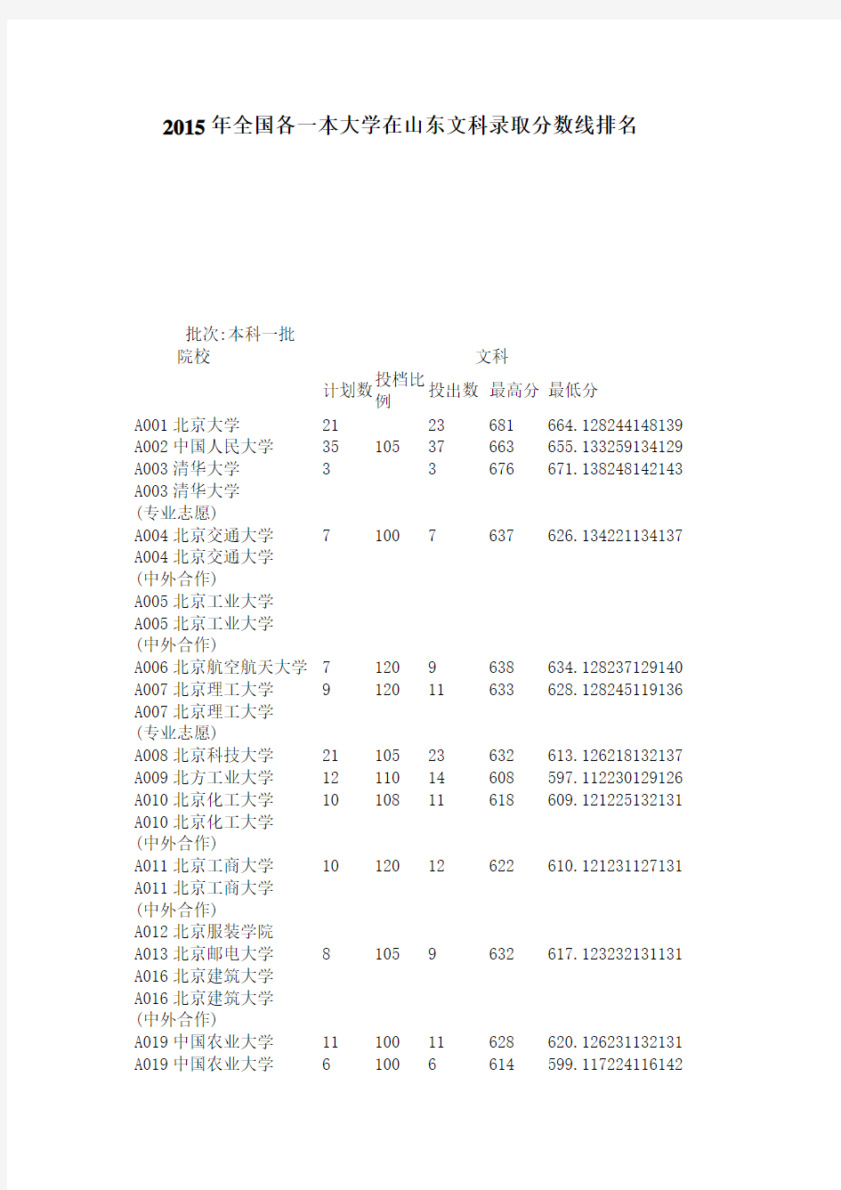 2015年全国各一本大学在山东文科录取分数线排名