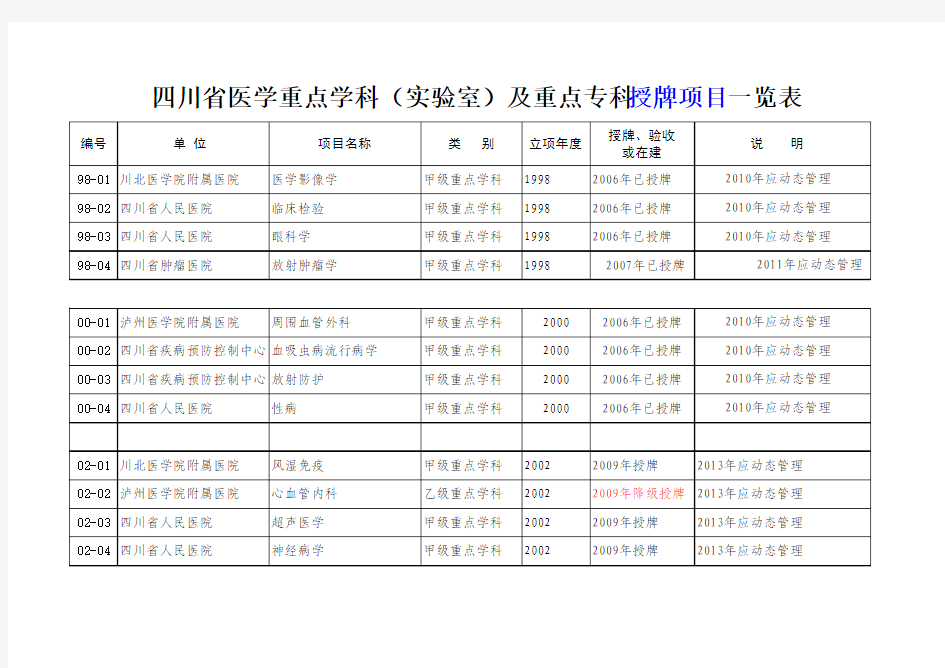 (实验室)及重点专科授牌项目一览表 - 四川省卫生厅