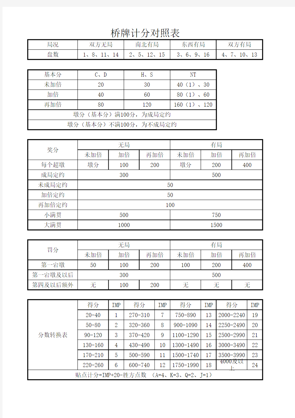 桥牌计分对照表(周)