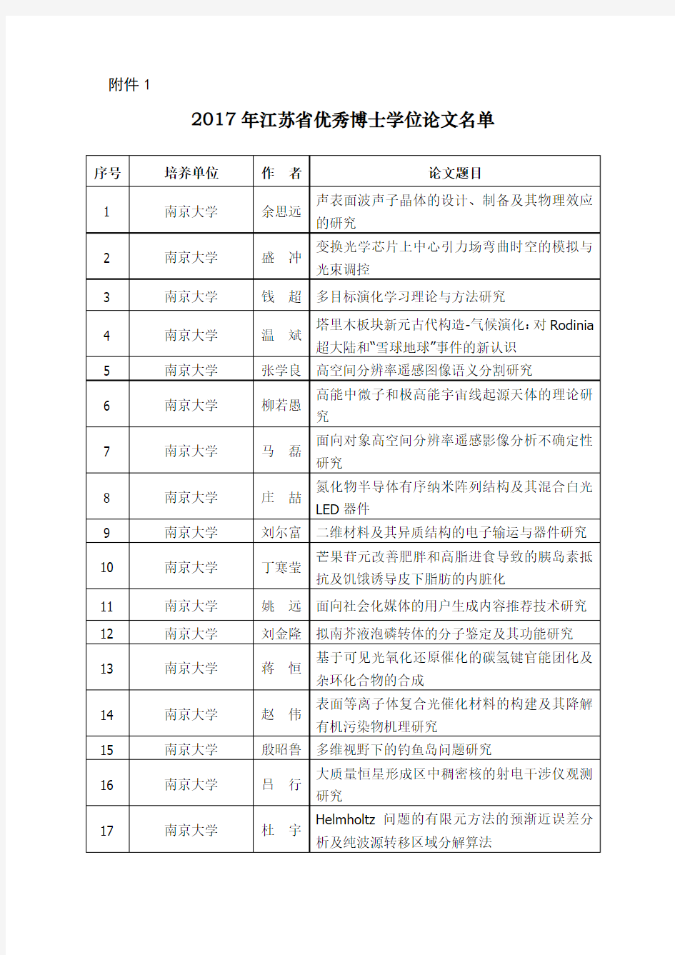 2017年江苏省优秀博士学位论文名单