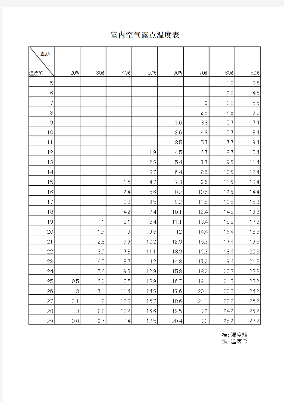 室内空气露点温度表