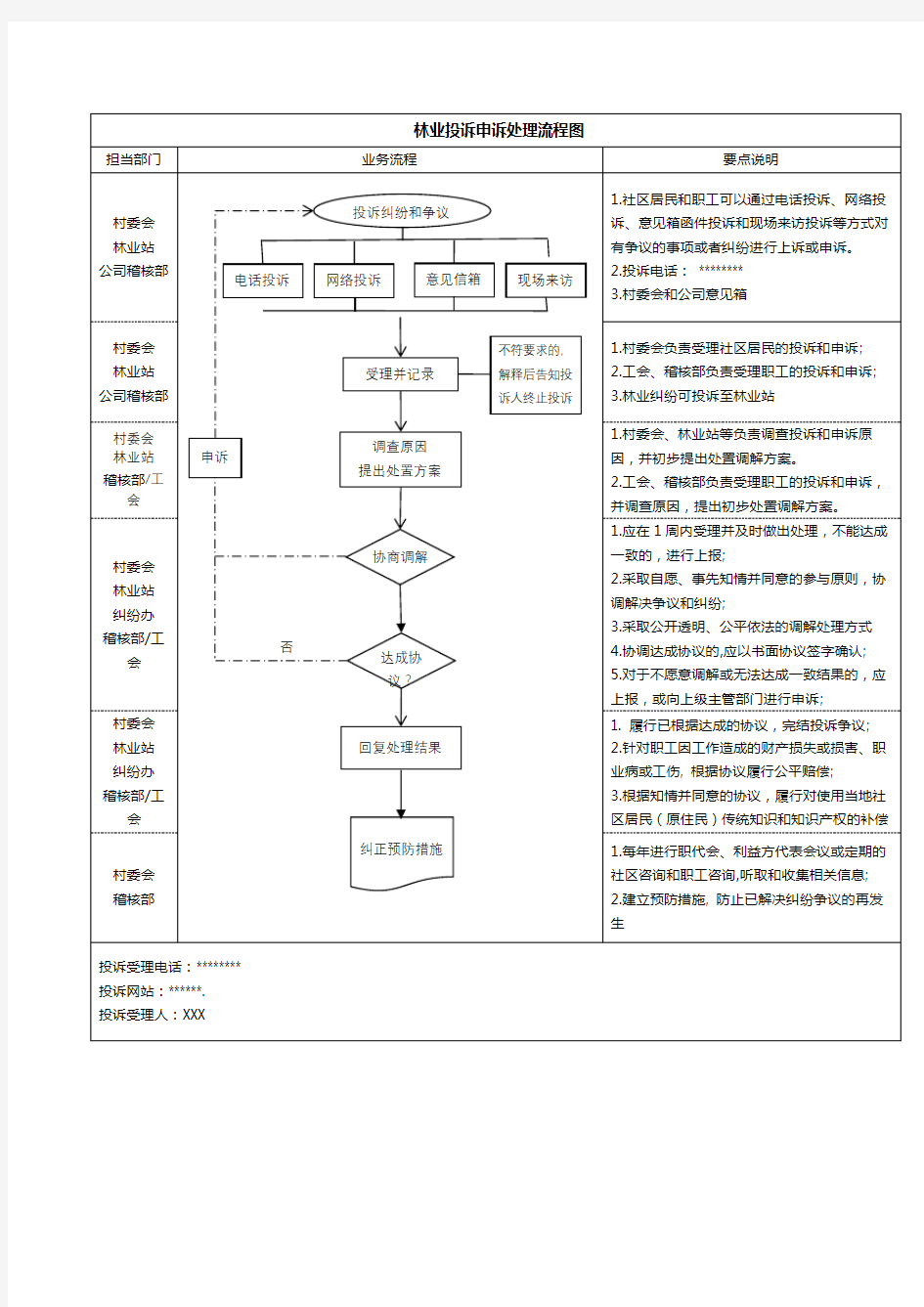 林业投诉申诉处理流程图【模板】