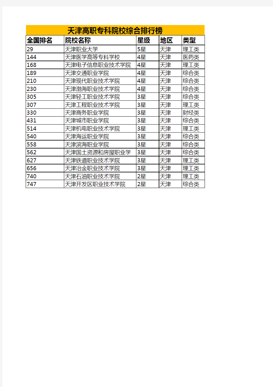 天津高职专科院校综合排行榜