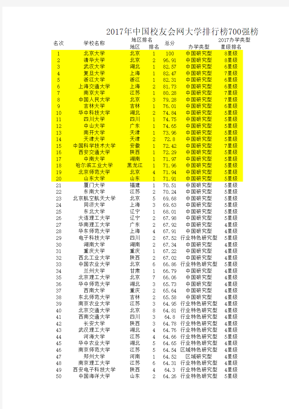 2017年中国校友会网大学排行榜700强榜单