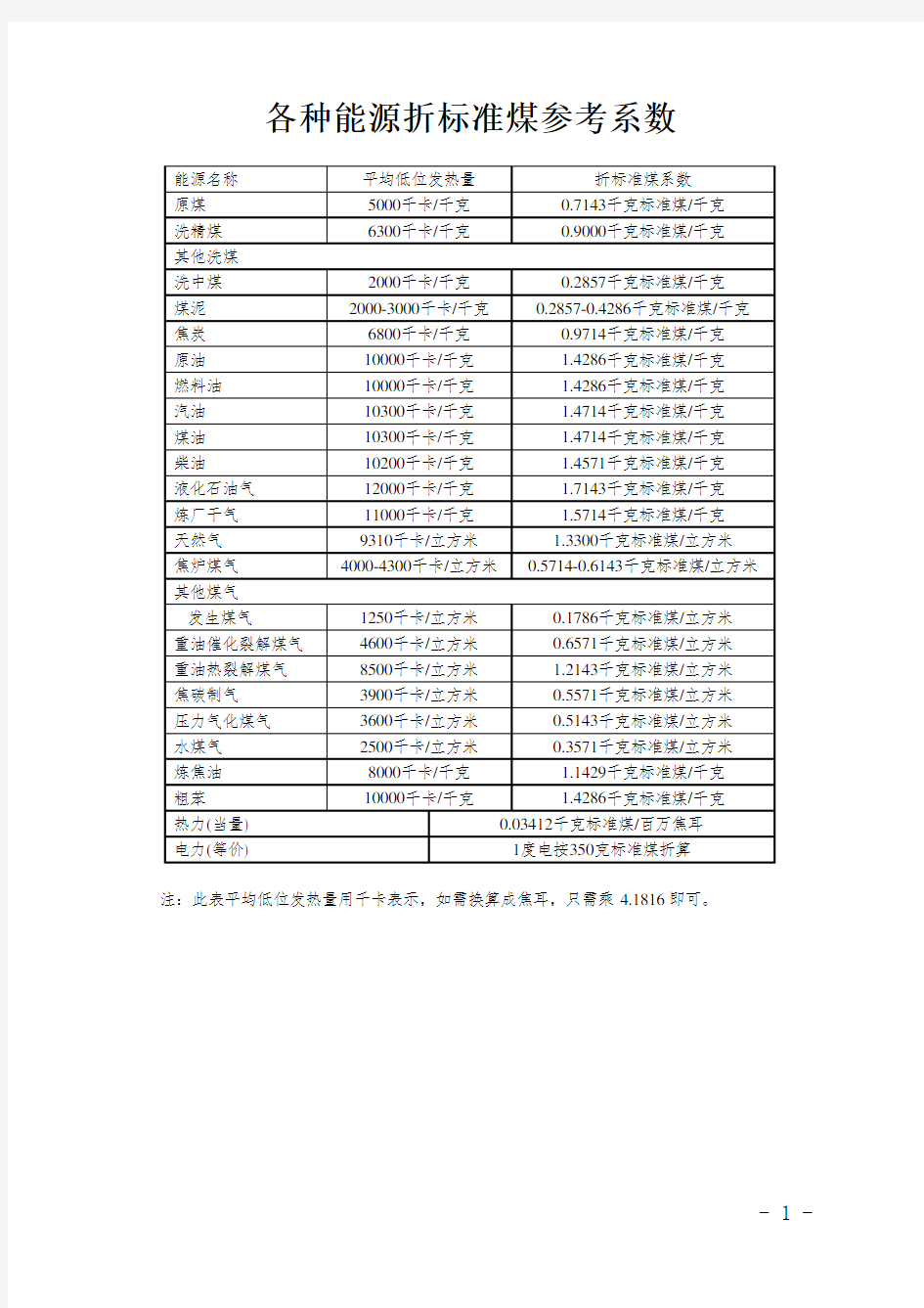 各种能源折标准煤参考系数表