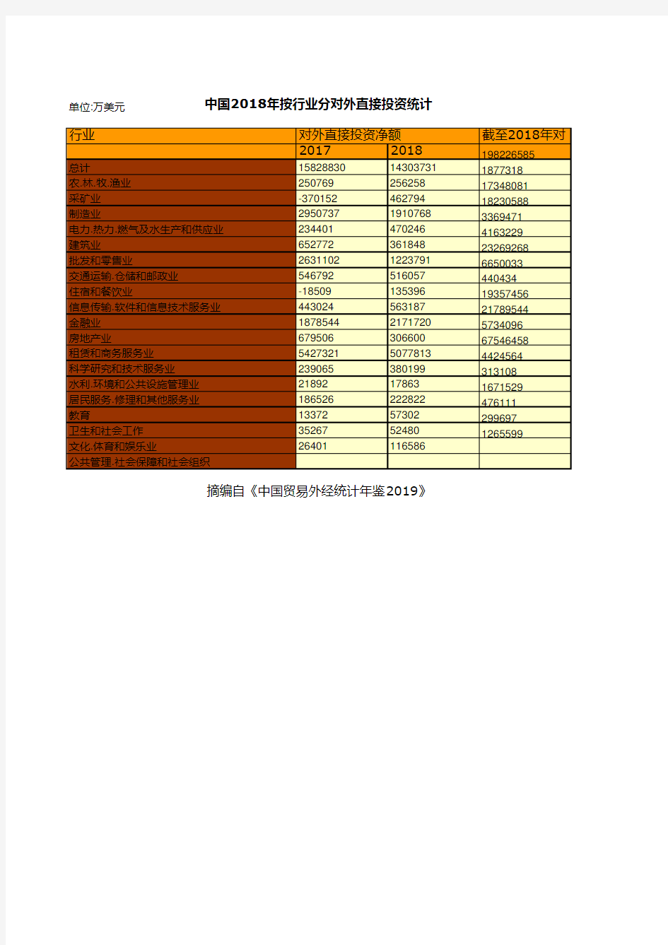 对外经济贸易年鉴数据：中国2018年按行业分对外直接投资统计