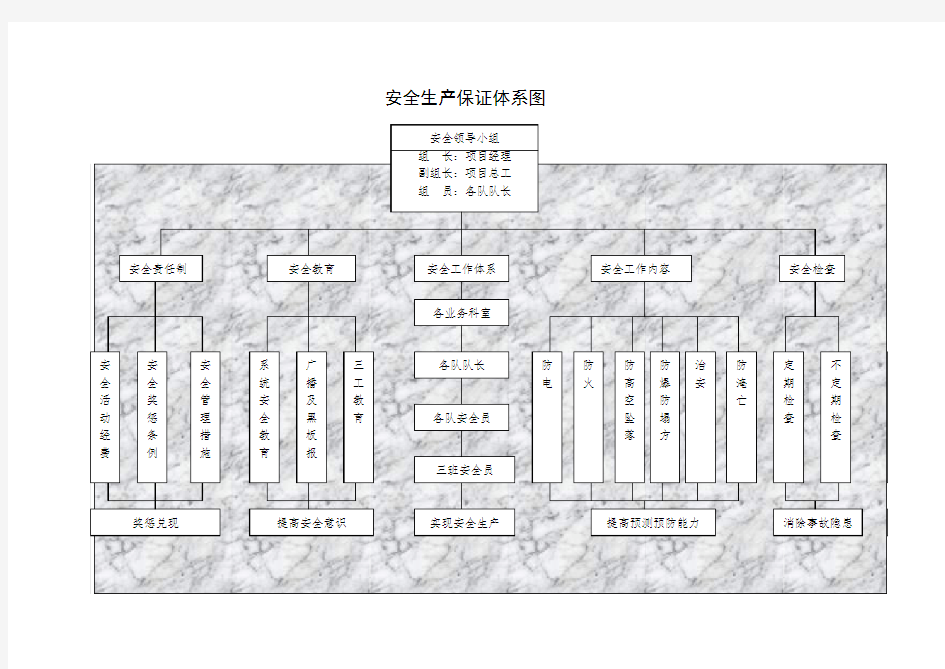 安全生产保证体系图