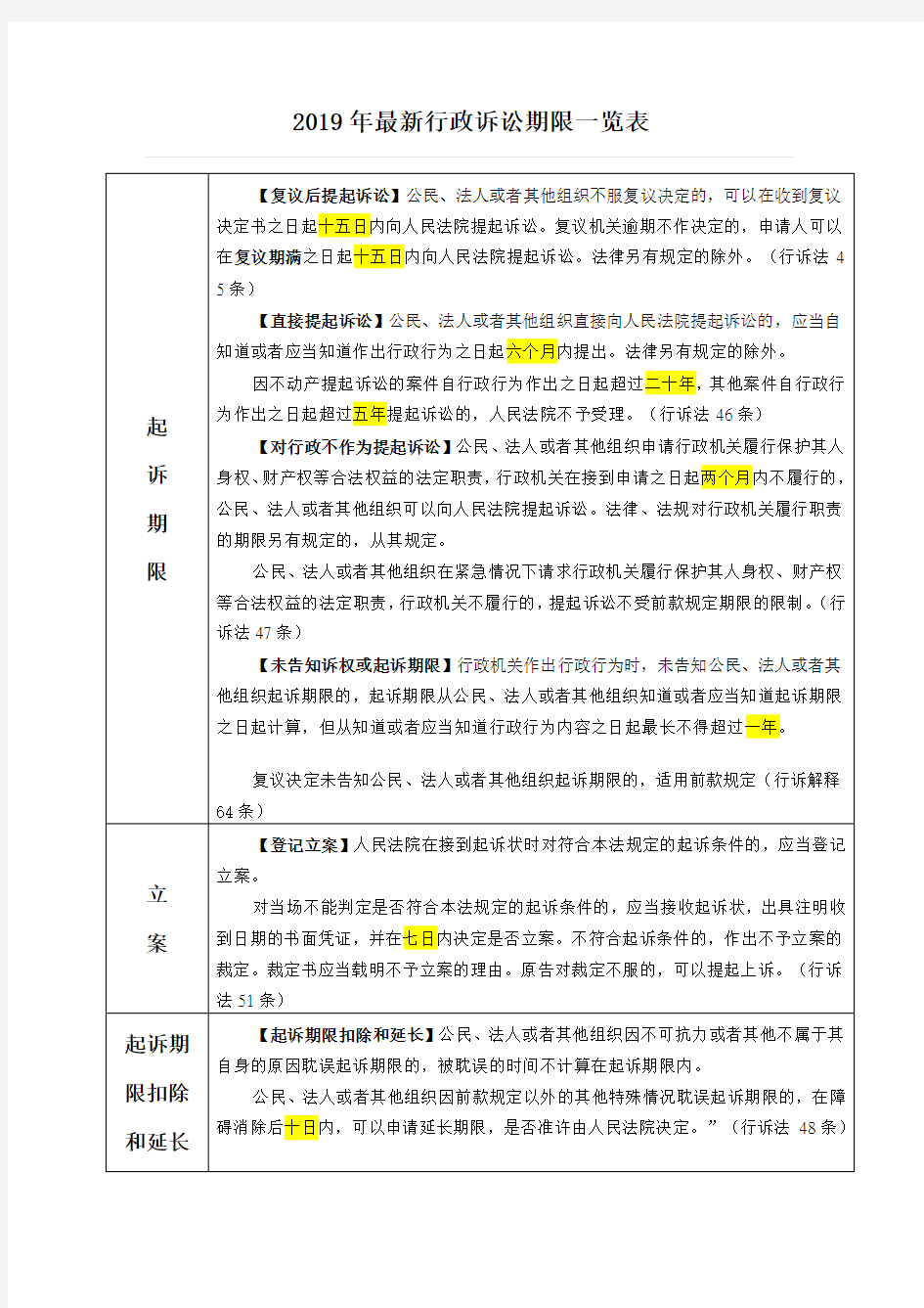 2019年最新行政诉讼期限一览表