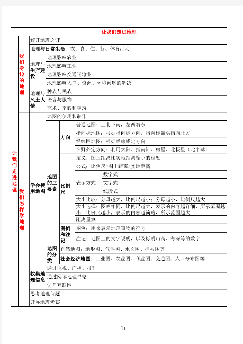 地理知识结构图