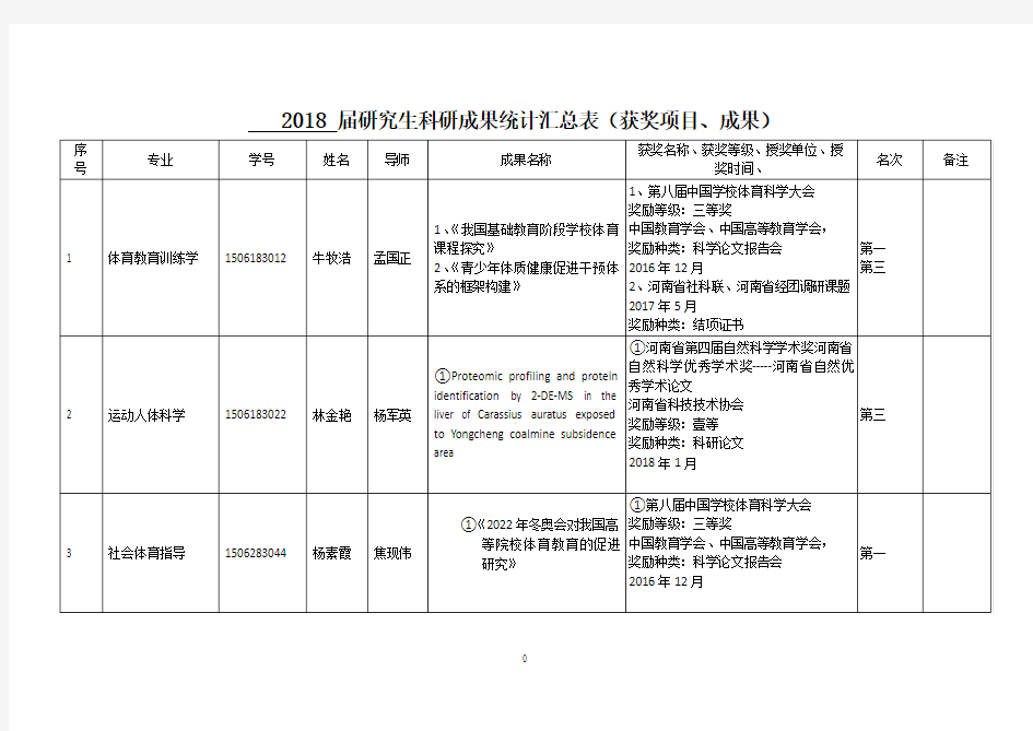 2018届研究生科研成果统计汇总表(获奖项目、成果)