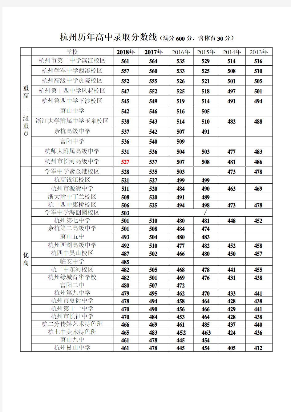 杭州市历年中考分数线最新2018