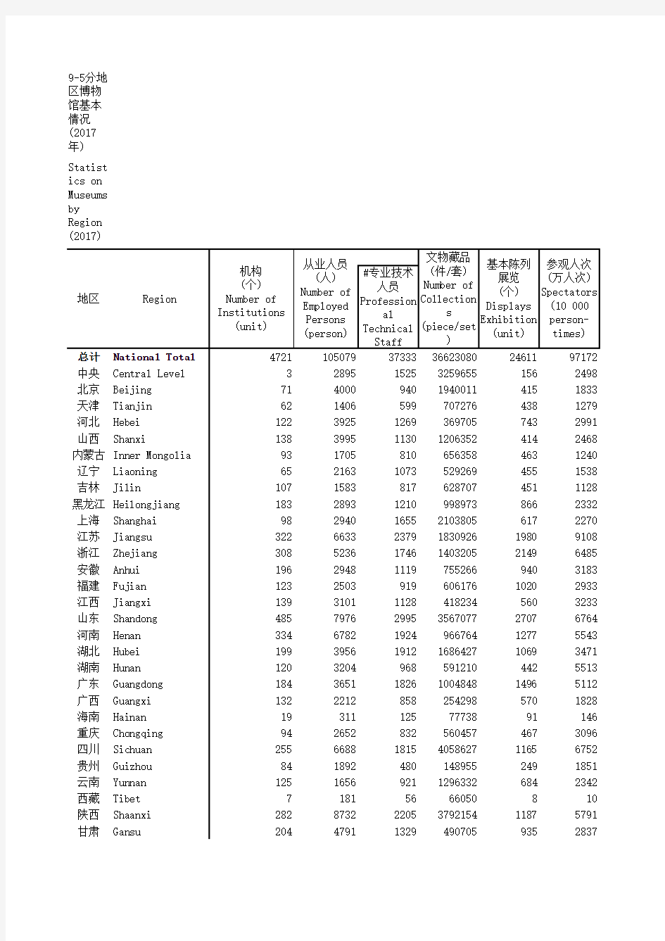 中国社会统计年鉴2018指标数据：9_5_分地区博物馆本情况_2017年_