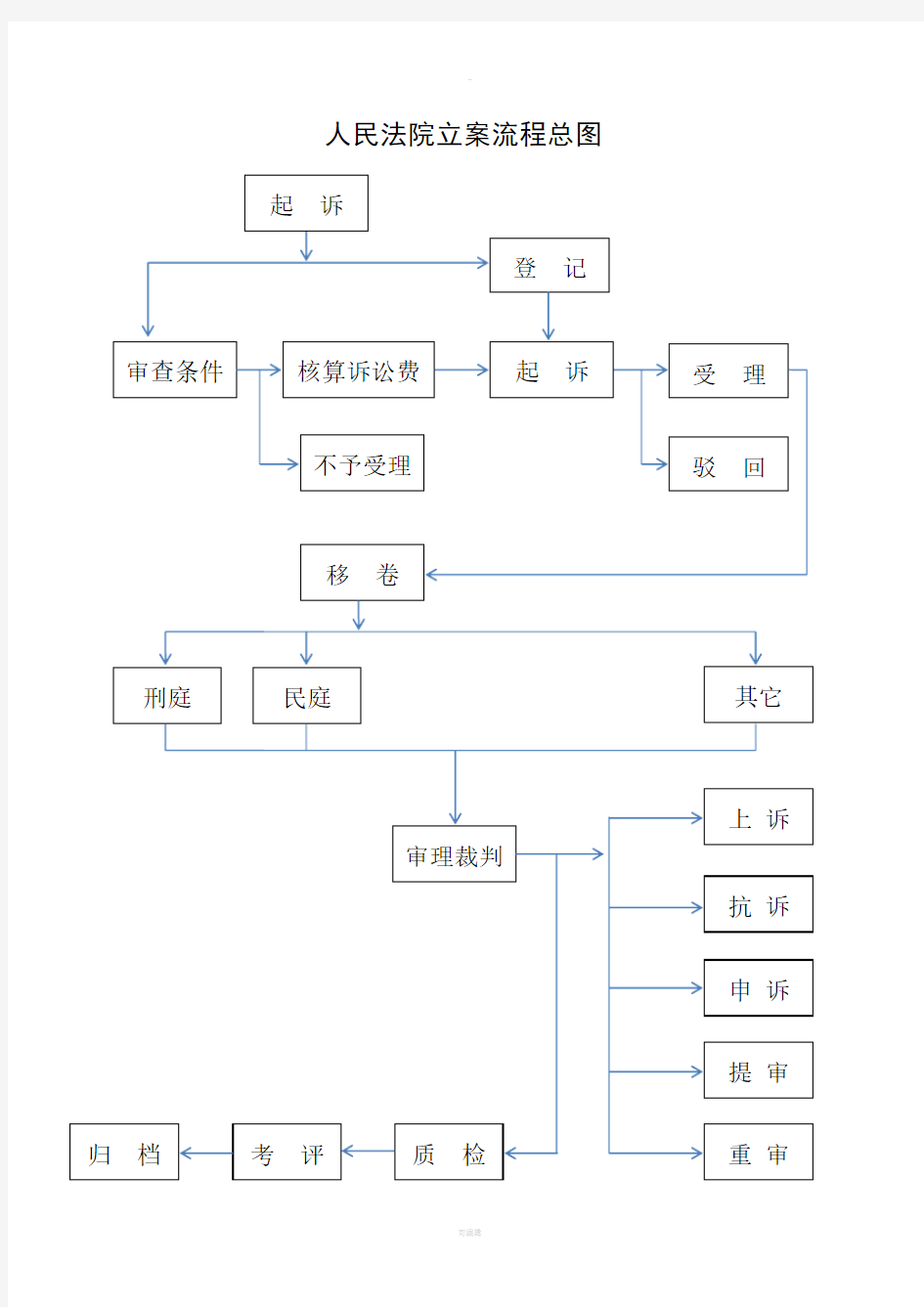 法院案件流程图