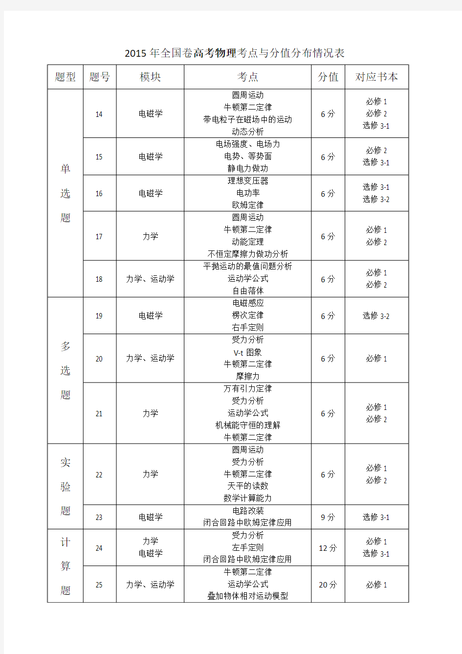 2015年全国卷高考物理考点及分值分布