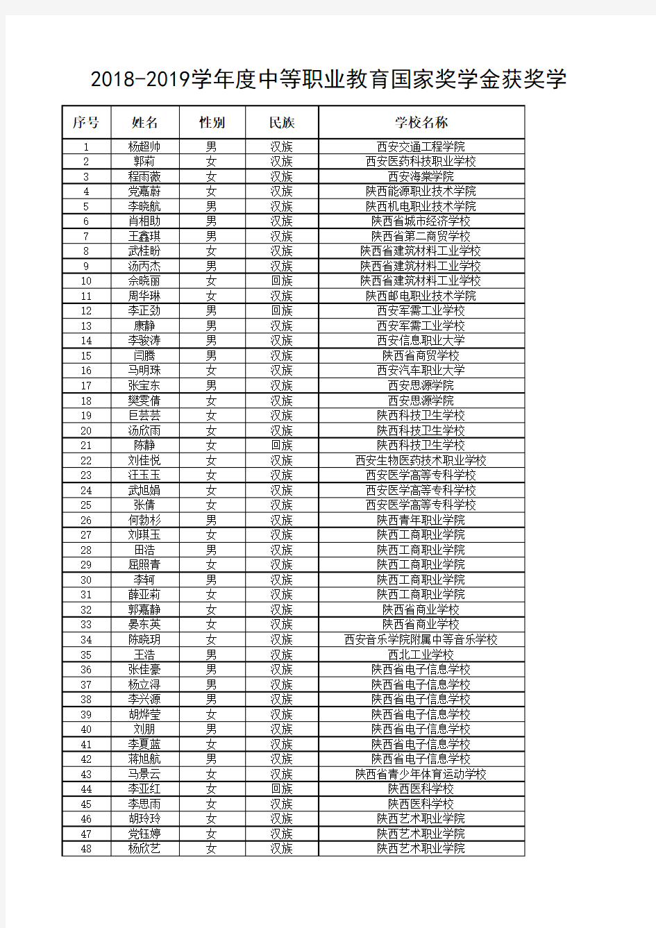 27陕西 2018—2019学年度中等职业教育国家奖学金获奖学生名单