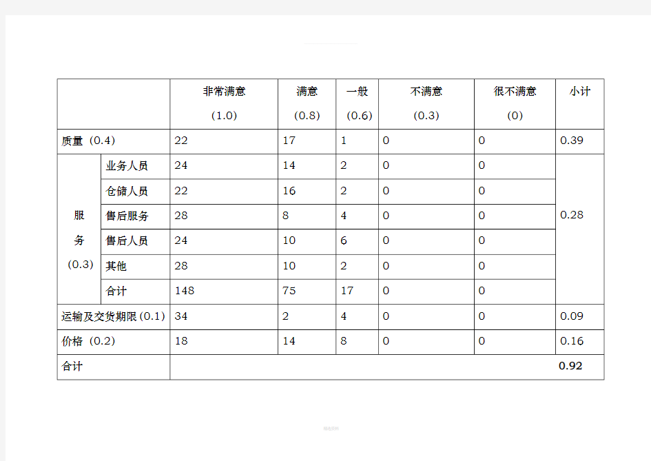 顾客满意度调查表分析报告